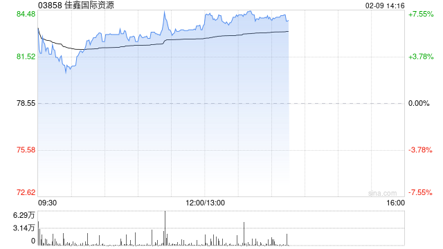 佳鑫国际资源午后涨超6% 预计去年扭亏为盈赚最多3.4亿港元