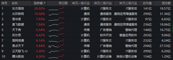 AI应用端大涨，东方国信20CM涨停！字节Seedance2.0海内外刷屏，大数据ETF（516700）猛拉3.2%