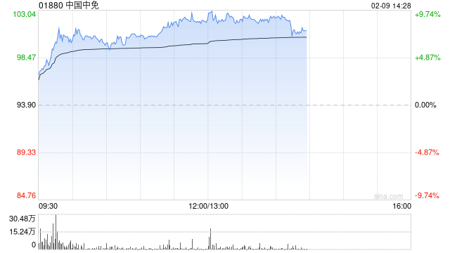 中国中免午前涨逾9% 机构预计海南离岛免税春节有望持续强劲