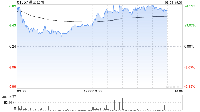 美银证券：美图公司去年经调整净利微胜预期 维持“买入”评级