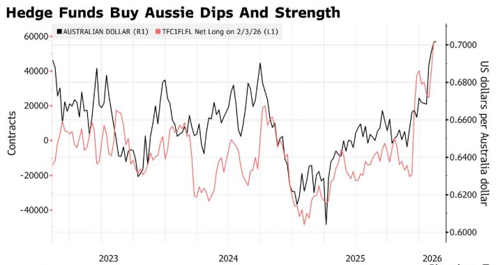 加息支撑澳元前景！机构净多头头寸单周大增43% 创2017年以来新高
