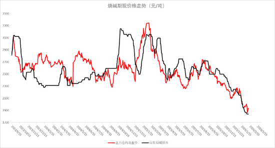 烧碱再创上市新低，反弹后能否抄底？