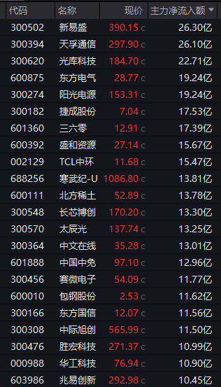 沸腾！龙头港股上市，首日大涨超60%！A股相关板块被引爆，多股午后封板！