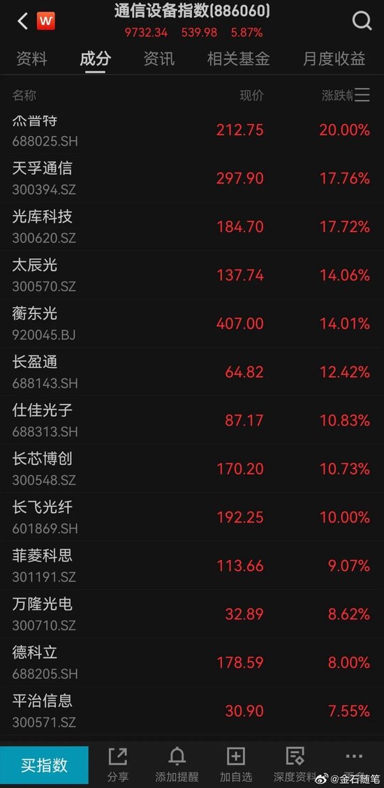 A股大涨原因找到了！CPO、AI软件、太空光伏涨停潮，最强日历效应来袭