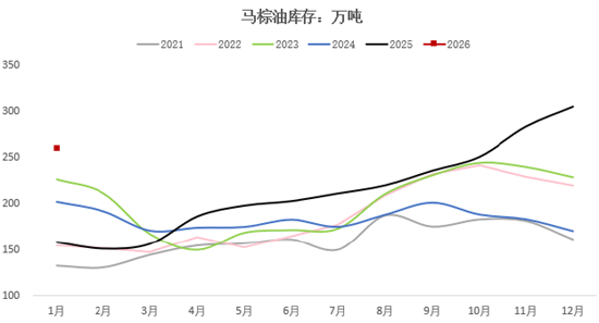 棕榈油：1月供需报告怎么看