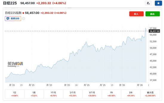 日股日元齐涨，高市早苗让步，市场选择暂时相信！