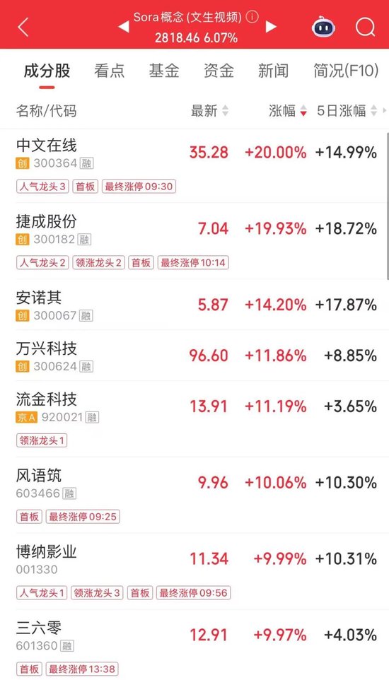 利好！A股这个板块，“0”下跌