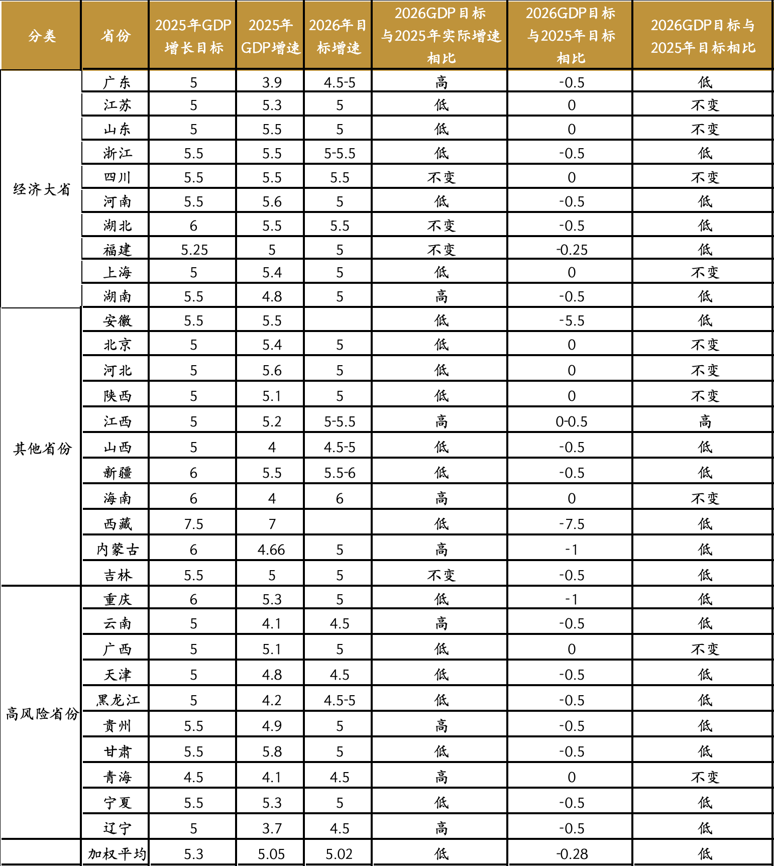 各省经济、投资目标与发展思路分化 解读地方两会六大关注点