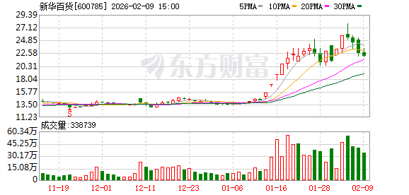 新华百货：公司与阿里巴巴没有业务合作