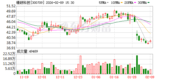 精研科技：2025年公司研发及相关设备投入对损益的影响较上年增加1.4亿元—1.6亿元