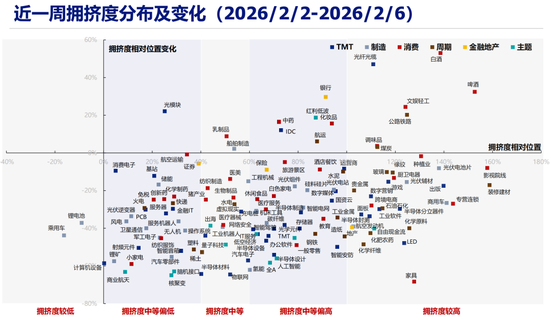 兴证策略张启尧团队：拥挤度已出现新老易位、高低易位