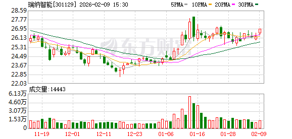 瑞纳智能：公司不存在逾期债务对应的担保
