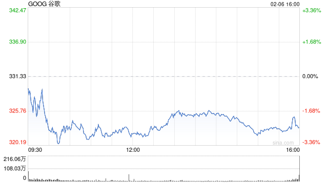 谷歌母公司Alphabet拟通过美元债券发行筹集约150亿美元