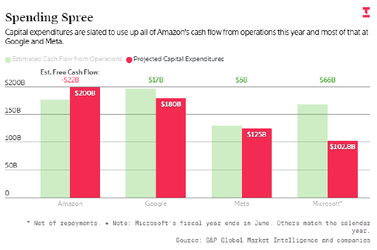 资本支出大幅增加将对谷歌、亚马逊、元宇宙构成资金挤压
