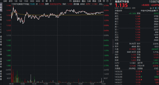 王者归来！算力+应用全爆发！创业板人工智能ETF跳空暴涨6.53%，科创AI放量反弹！全“芯”589190同步猛攻