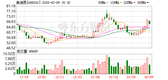 美迪西：近期实验用猴市场价格呈上行趋势