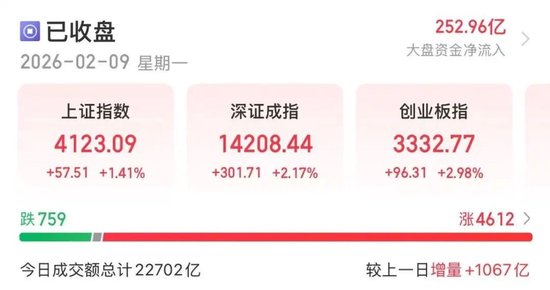 集体大涨，超4600股飘红！长假将至，加仓还是减仓？