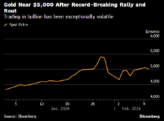 金价暂止两连涨 历史性暴跌后市场波动持续