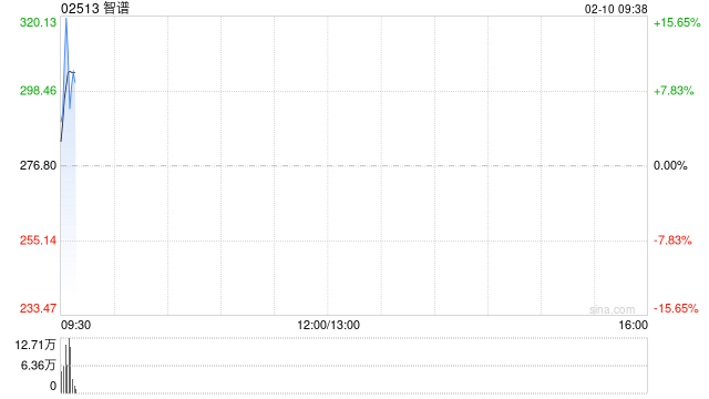 港股AI应用股盘初走高 智谱涨超8%