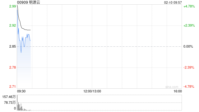 明源云盈喜后高开逾3% 预期年度股东应占利润净额约2690万至3280万元