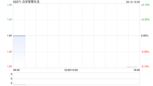 众安智慧生活拟配售最多5174.14万股 净筹约7769万港元