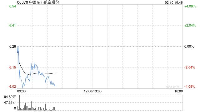 中国东方航空股份拟约1.998亿元转让东航供应链49%股权