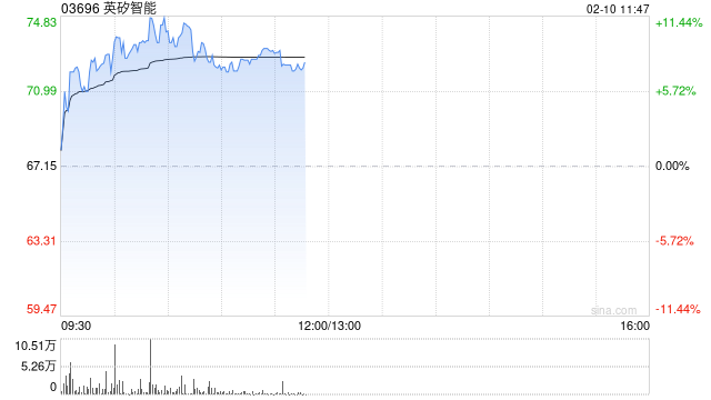 英矽智能盘中涨超11%创新高 与康哲药业达成多个药物研发项目合作