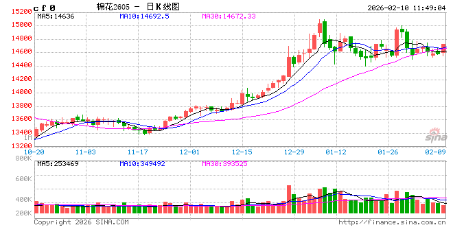 华泰期货：棉价窄幅波动，郑糖小幅反弹