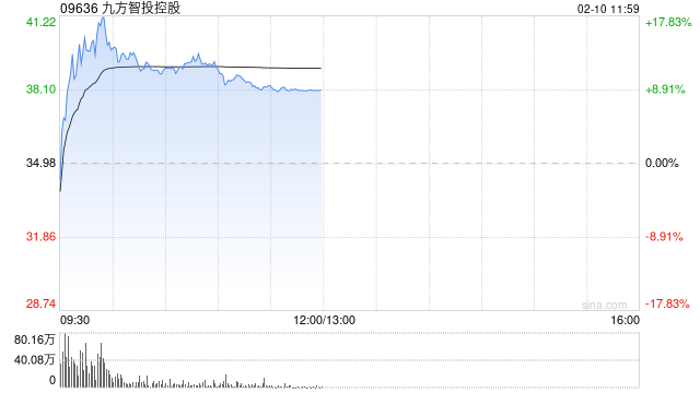 九方智投控股现涨超13% 预计2025年股东应占净溢利9亿至9.3亿元