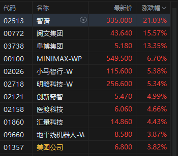 港股午评：恒指涨0.54% 科指涨0.84% 创新药概念股走强 AI应用股大涨 智谱涨超21%