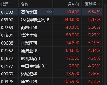 港股午评：恒指涨0.54% 科指涨0.84% 创新药概念股走强 AI应用股大涨 智谱涨超21%
