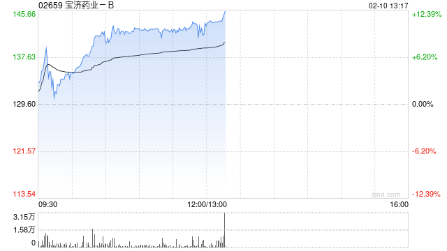 宝济药业-B午前涨逾10% 较招股价26.38港元已涨超440%