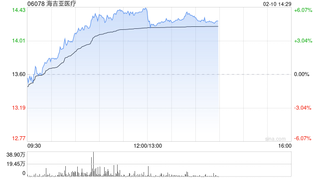 海吉亚医疗午后涨近5% 2025年下半年公司收入同比增速企稳