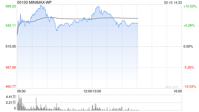 小摩：首次覆盖智谱及MiniMax-WP 评级为“增持”