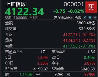 A股窄幅震荡，沪指半日微跌0.02%