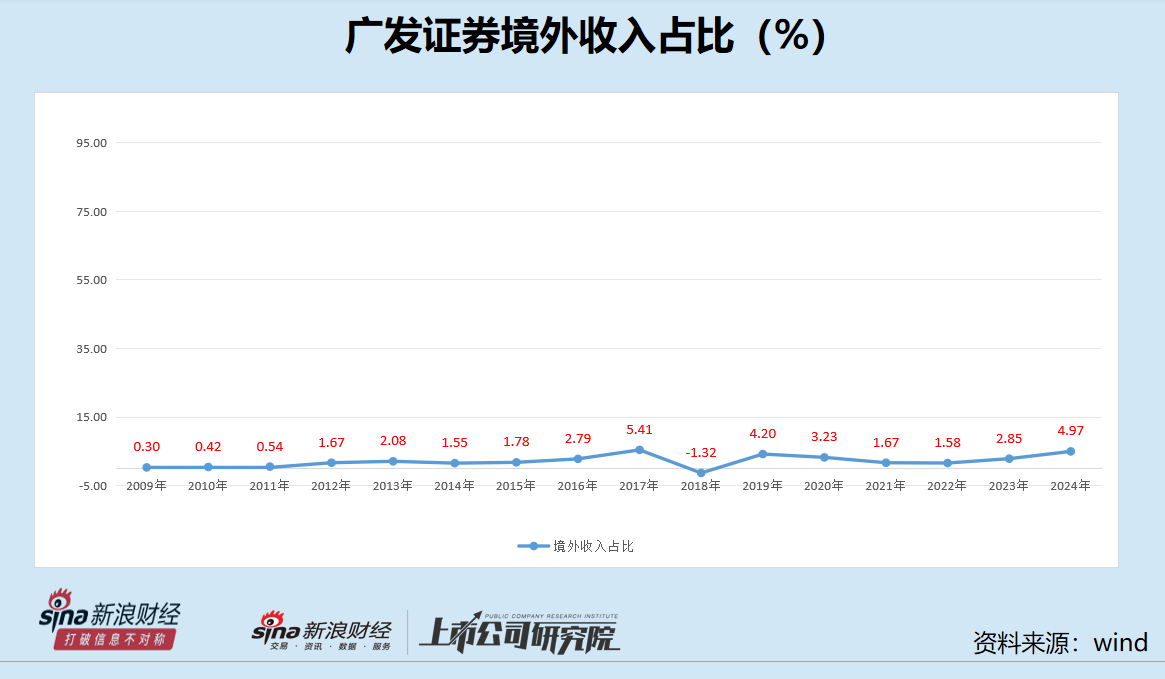 广发证券开年频发债：累计债券余额占比已触及“旧红线” 借款余额高达5500亿元还有1100亿元债券待发行