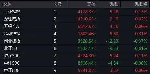 尾盘异动！多股涨停！300528，20%封板！