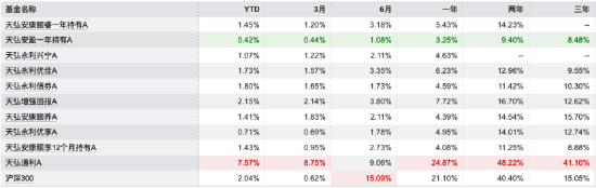 “固收一姐”姜晓丽告别天弘：从未休过长假的基金经理选择停下