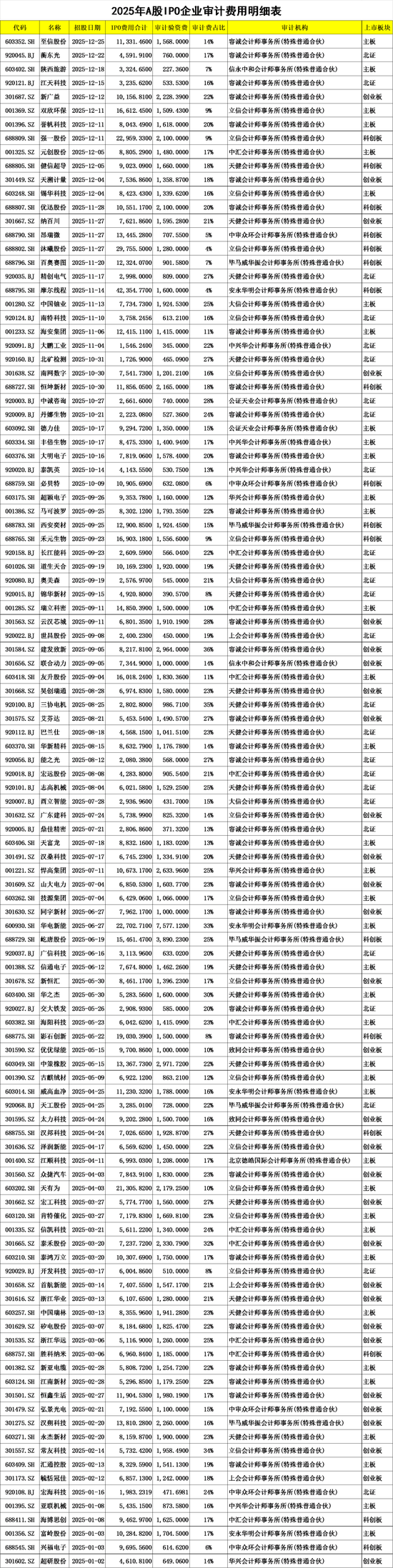 平均收费超1400万！2025年A股IPO审计机构排名，容诚、天健、立信、中汇超10家