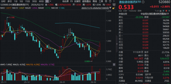 创新药反弹还看港股！520880放量摸高近4%！字节Seedance2.0爆火出圈，科创AI、科创芯片连续上攻