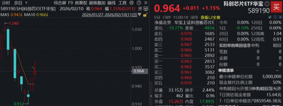 创新药反弹还看港股！520880放量摸高近4%！字节Seedance2.0爆火出圈，科创AI、科创芯片连续上攻