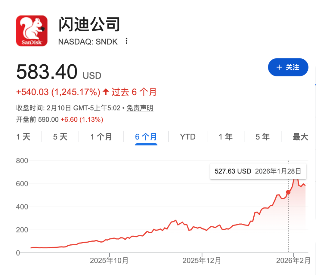 AI狂热抹去周期记忆：当闪迪涨了12倍，谁还记得曾经的崩盘？