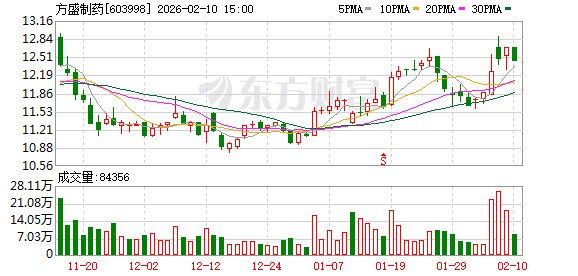 方盛制药：公司董事会、管理层高度重视市值维护