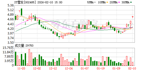 002485，实控人涉嫌集资诈骗一案公开宣判！今日股价涨停