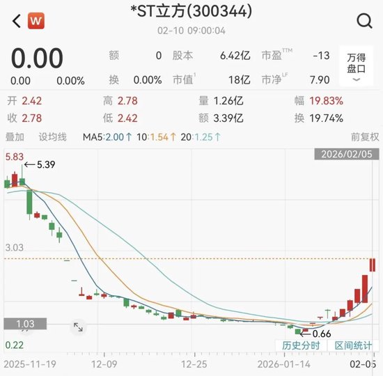 暴涨300%！大牛股，明日复牌