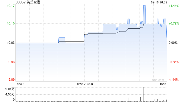 美兰空港获M&G Investment Funds(1)增持54.7万股 每股作价约10.06港元