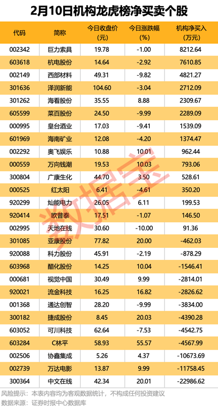 传媒热门股遭机构及外资同时抛售！