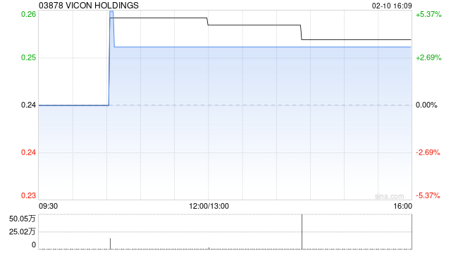 VICON HOLDINGS获邹国俊增持178万股 每股均价0.2438港元