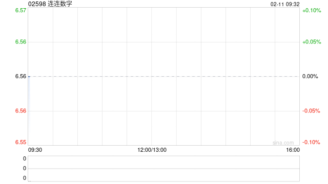 连连数字于2月10日斥资171.37万港元回购26.1万股