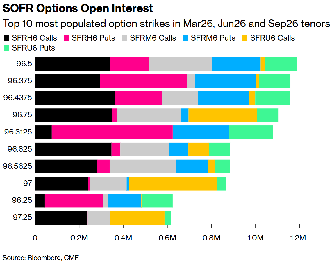 沃什提名效应降温？交易员押注美联储年内仅降息两至三次